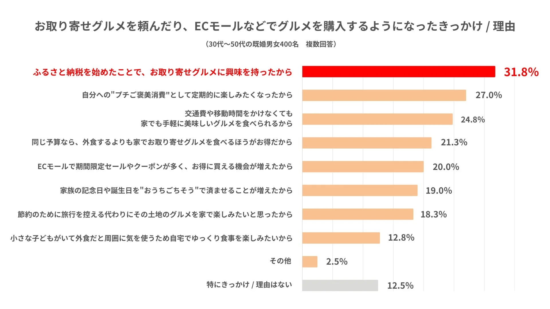 お取り寄せグルメを頼むようになったきっかけ