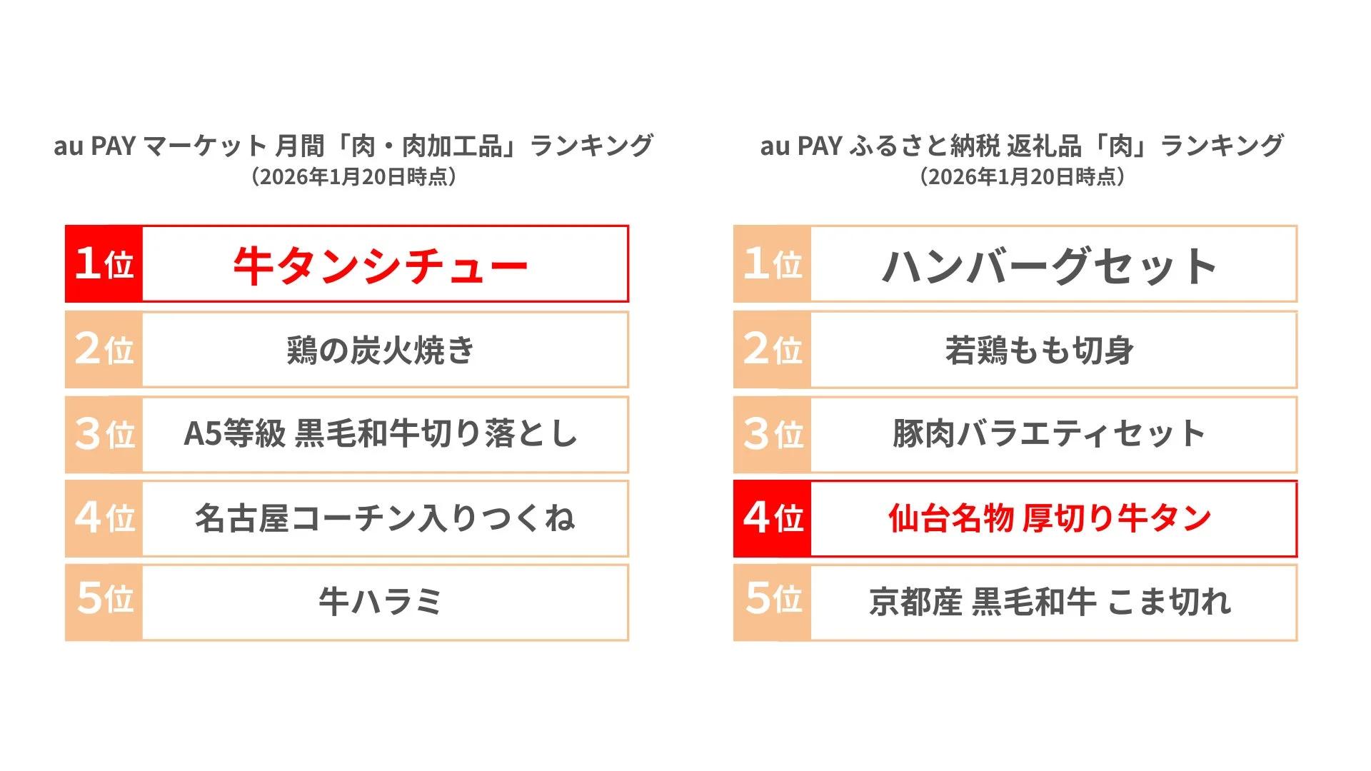 よく購入するお取り寄せグルメと人気ランキング