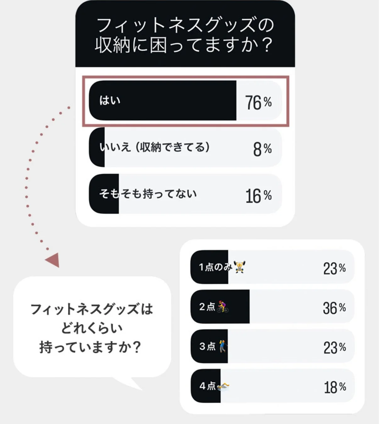 フィットネスグッズの収納に関するアンケート結果