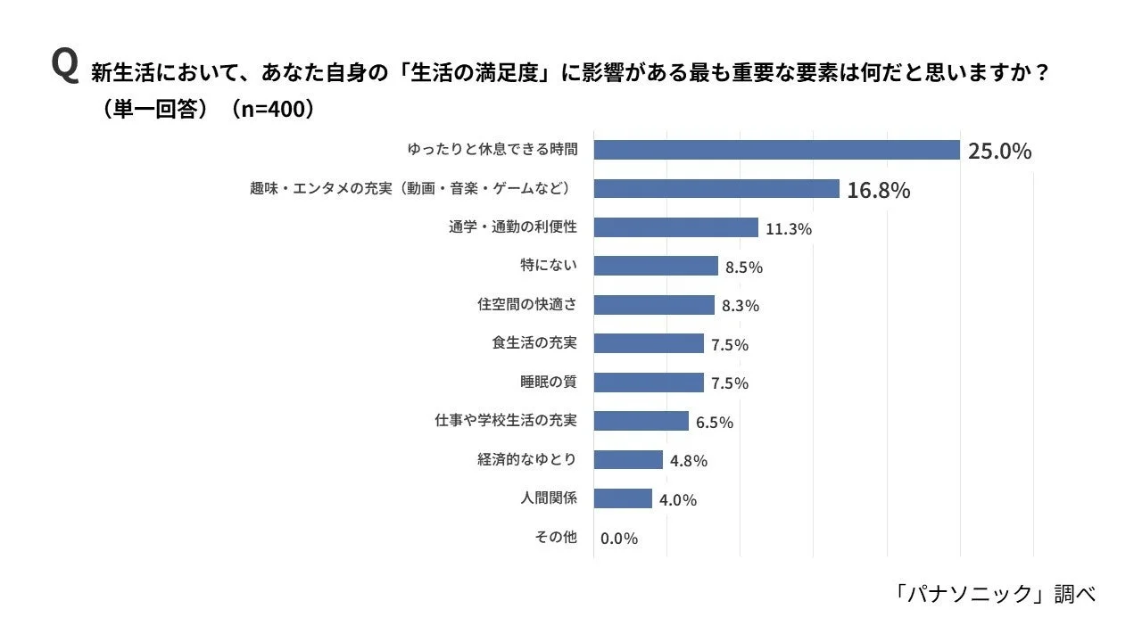 新生活における生活満足度に影響がある最も重要な要素