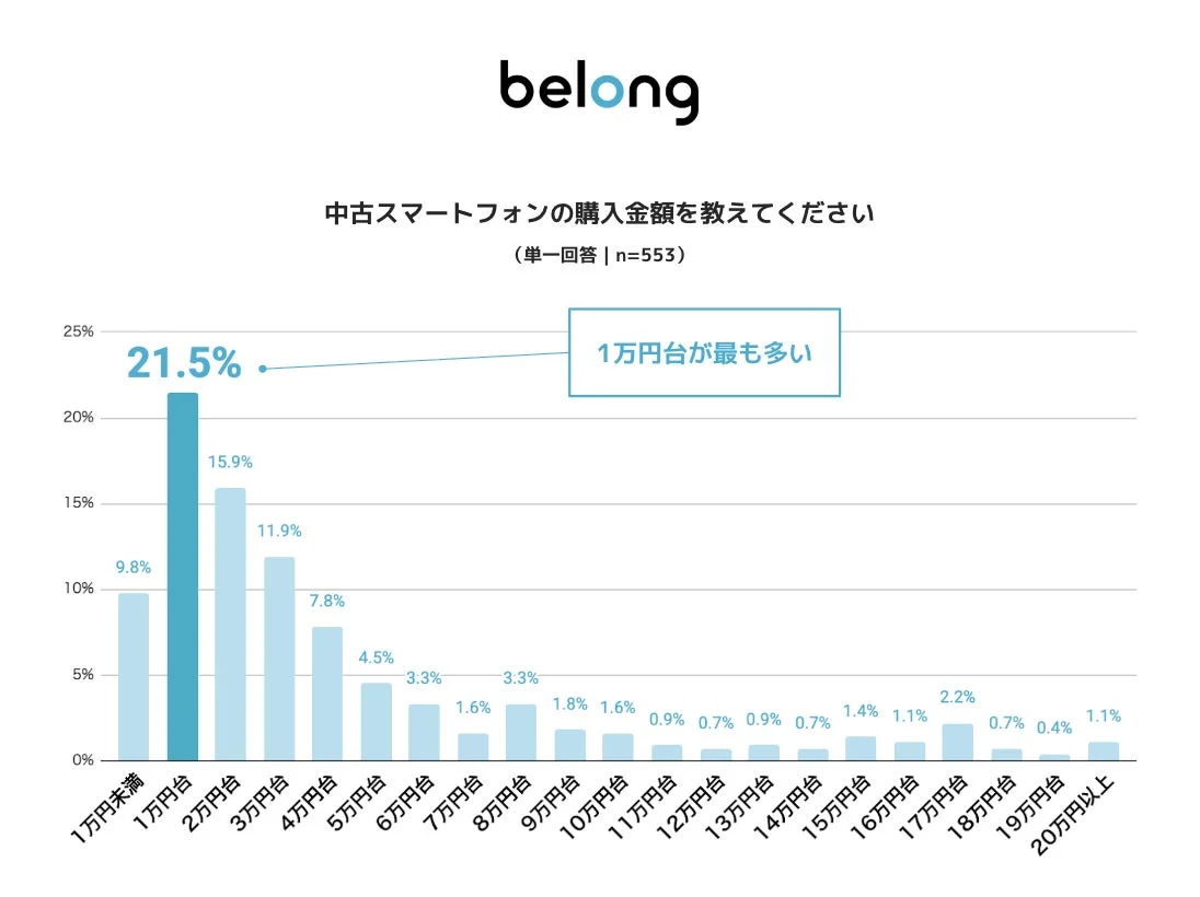 中古スマートフォンの購入金額を教えてください
