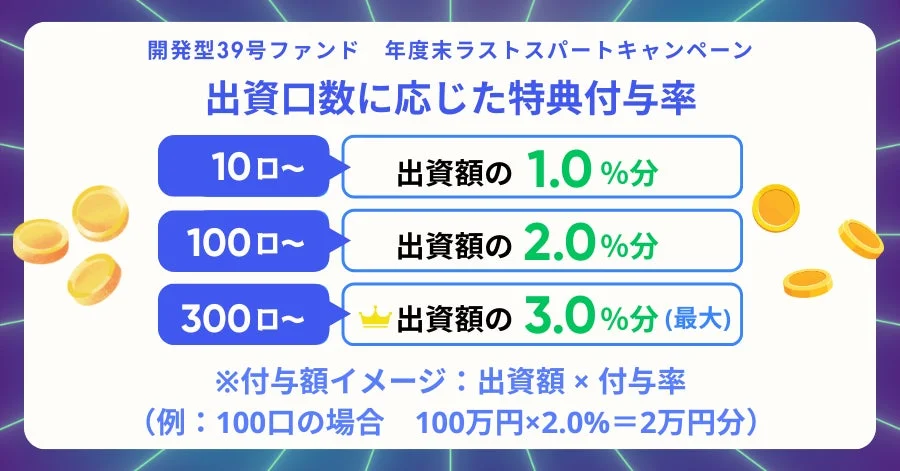 出資口数に応じた特典付与率