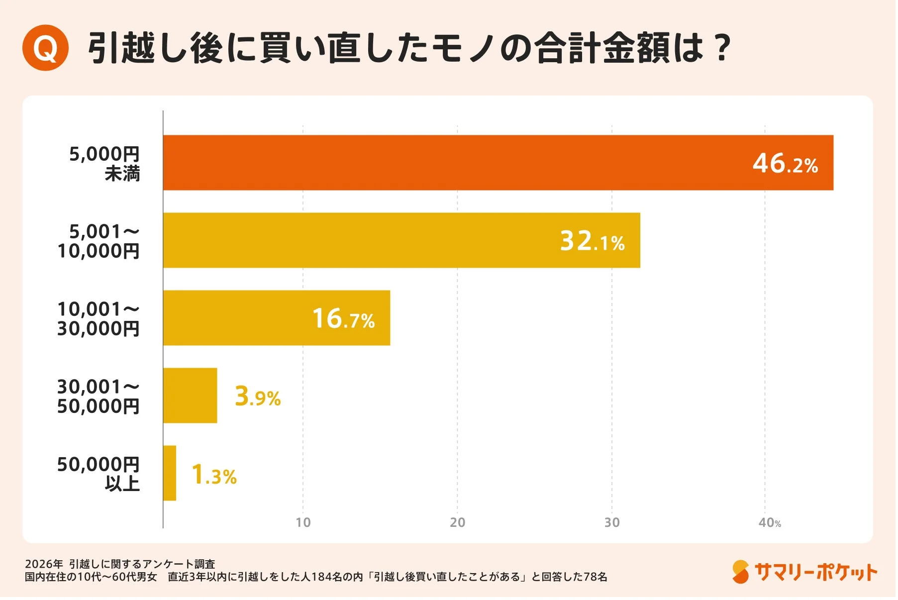引越し後に買い直したモノの合計金額