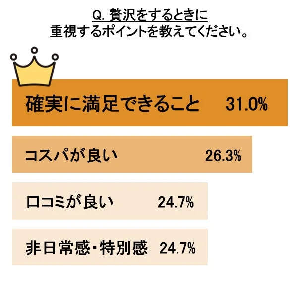 贅沢で重視するポイントのグラフ