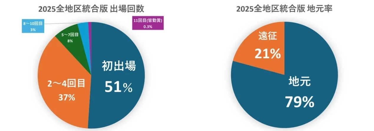 2025年全地区統合版の出場回数と地元率のグラフ