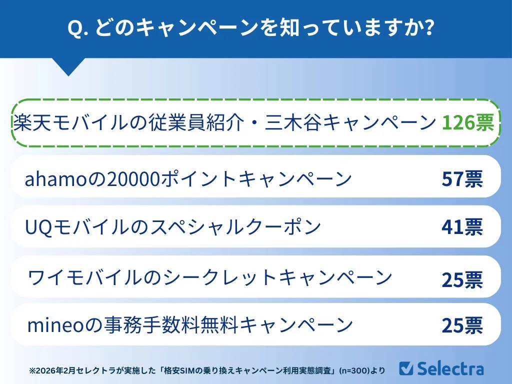 どのキャンペーンを知っていますか？