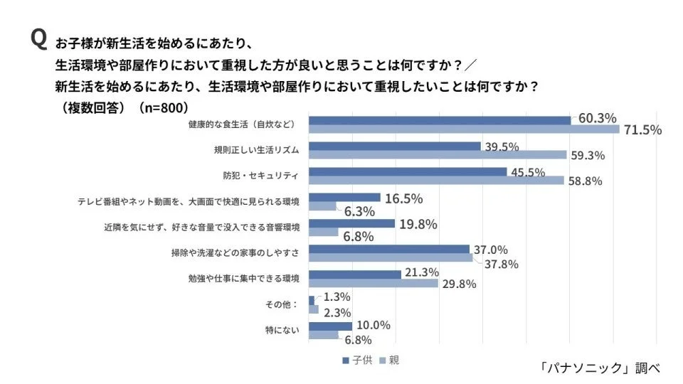 新生活における生活環境や部屋作りで重視することの親子比較グラフ