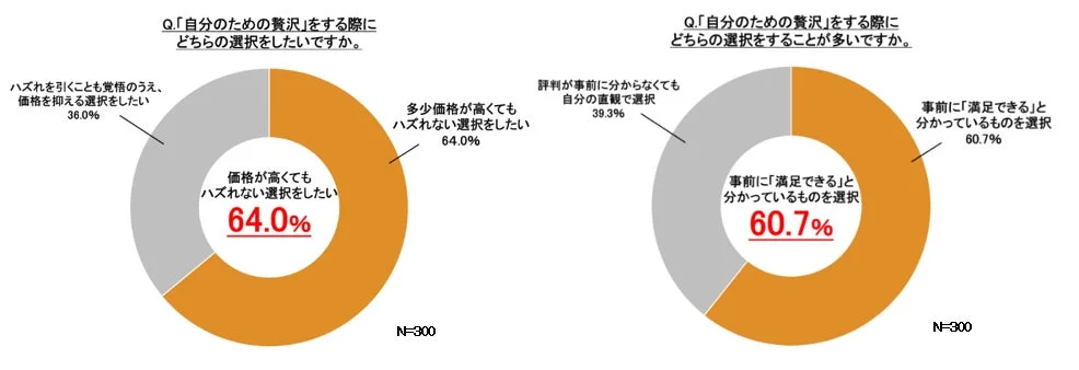 ハズさない選択と事前情報重視のグラフ