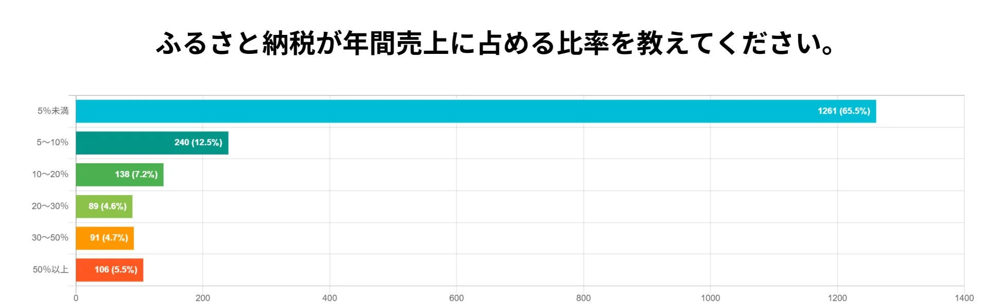 ふるさと納税が年間売上に占める比率