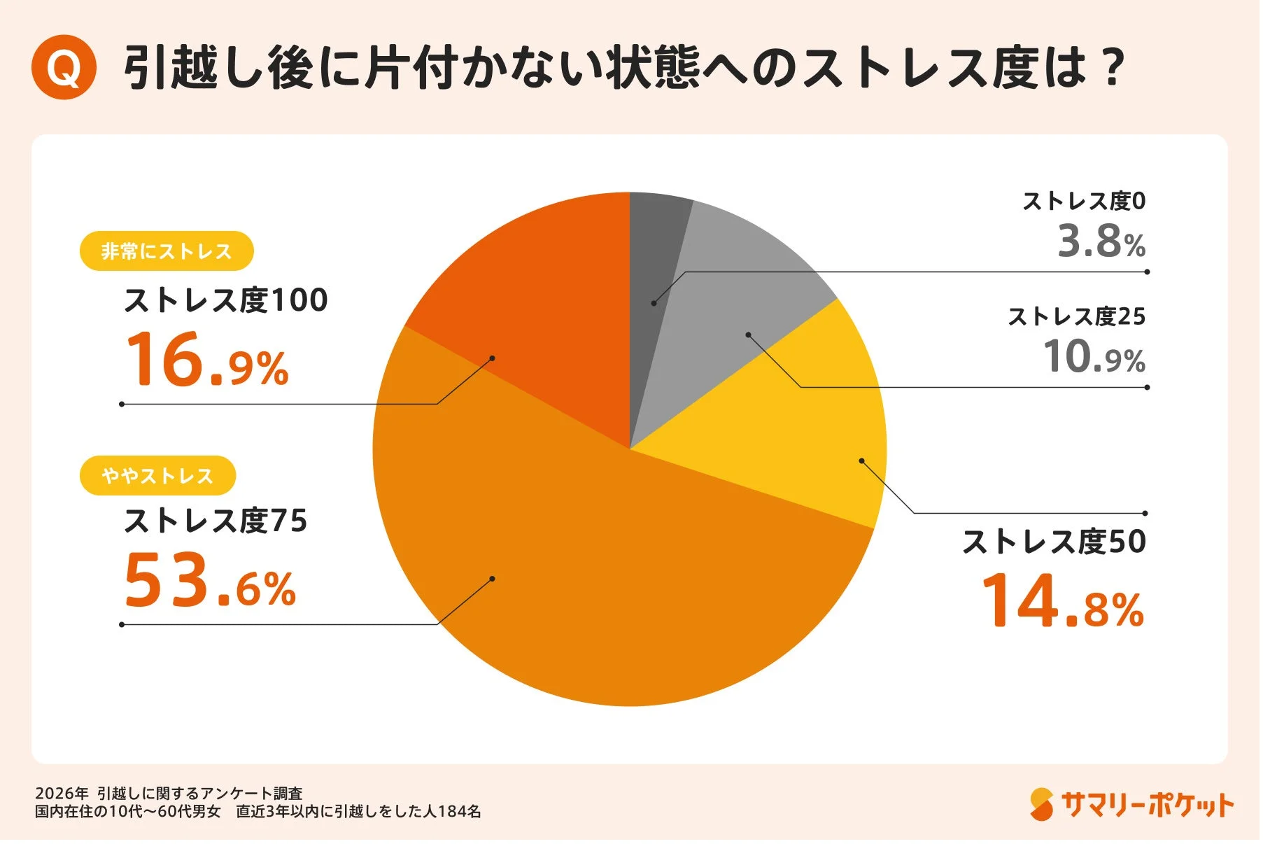 引っ越し後に片付かない状態へのストレス度