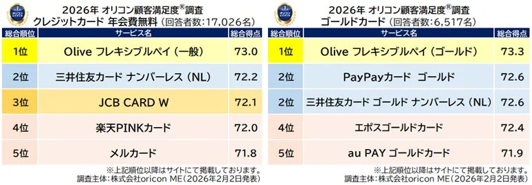 2026年 オリコン顧客満足度®調査 クレジットカード 年会費無料・ゴールドカード ランキング