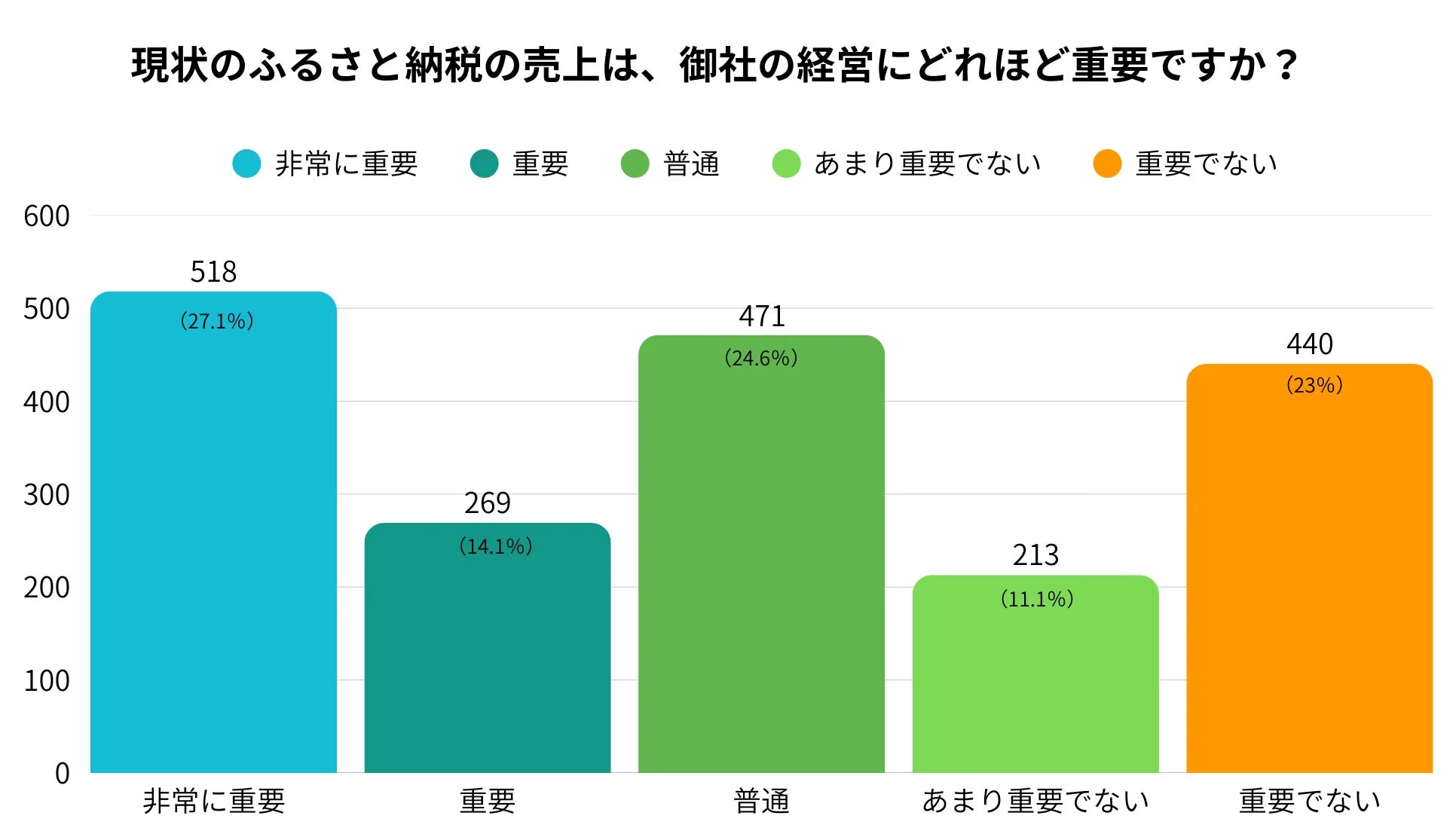 ふるさと納税の売上が経営にどれほど重要か