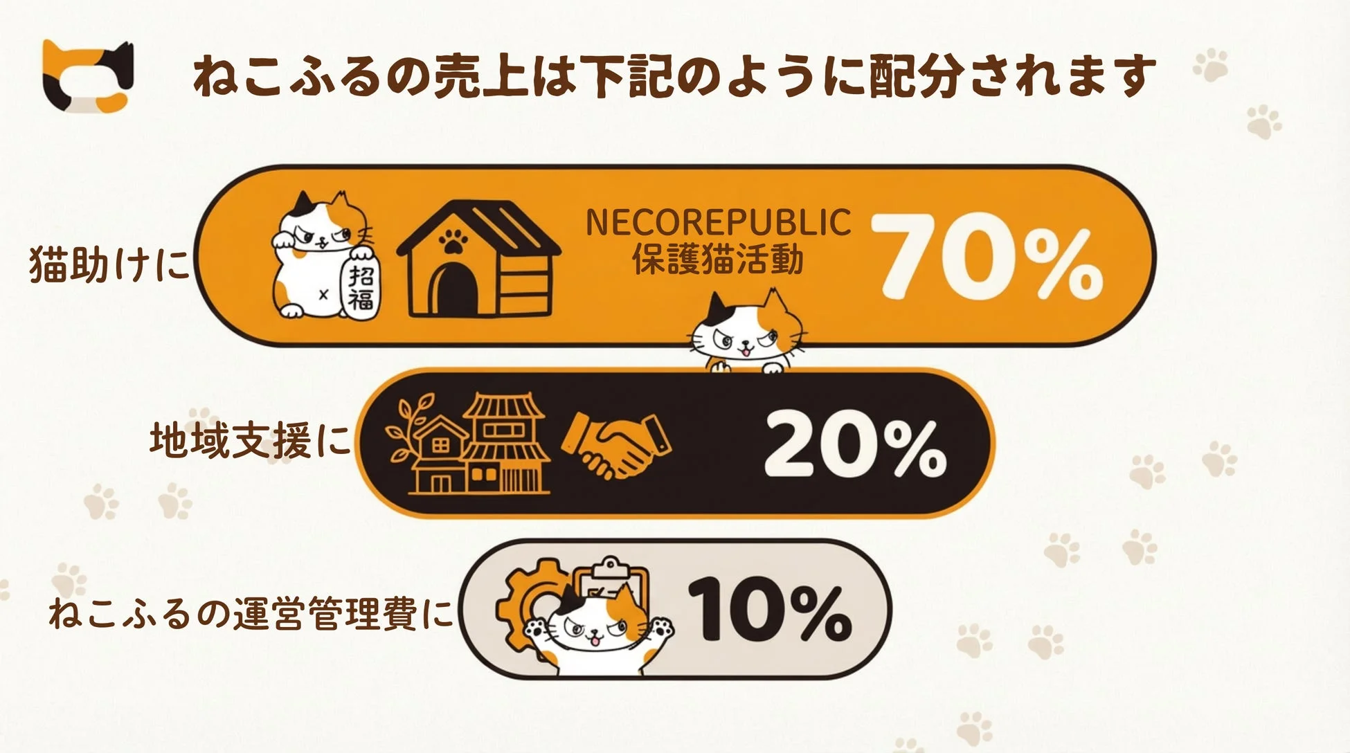 ねこふる 売上配分