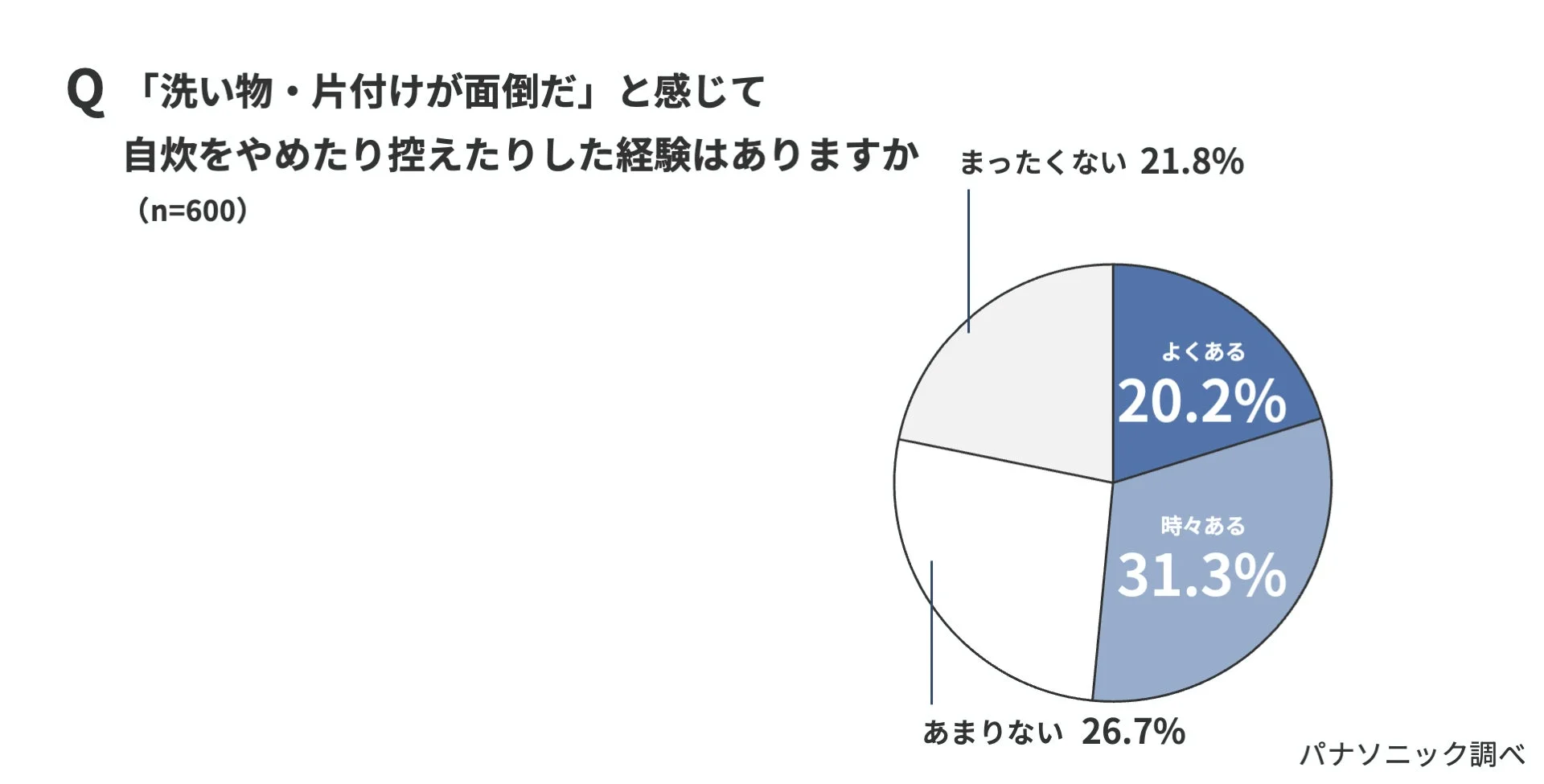 Q 「洗い物・片付けが面倒だ」と感じて自炊をやめたり控えたりした経験はありますか (n=600)