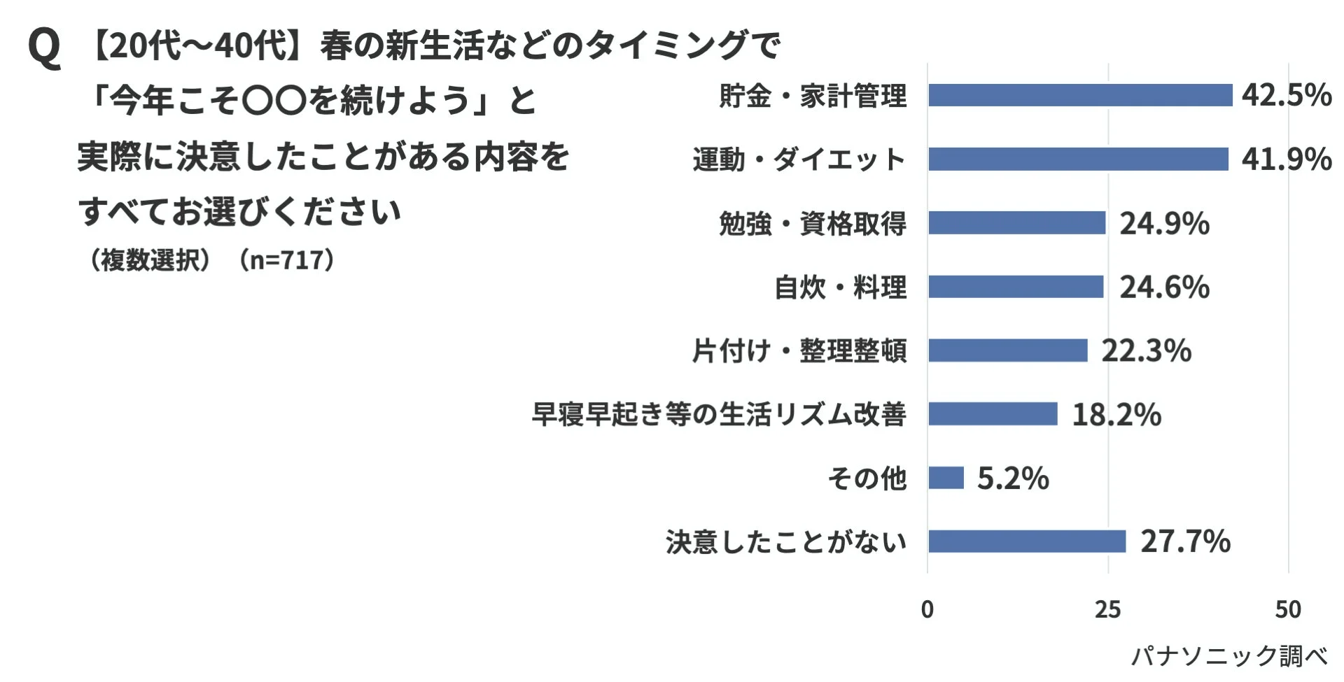 Q 【20代~40代】 春の新生活などのタイミングで「今年こそ〇〇を続けよう」と実際に決意したことがある内容をすべてお選びください(複数選択) (n=717)