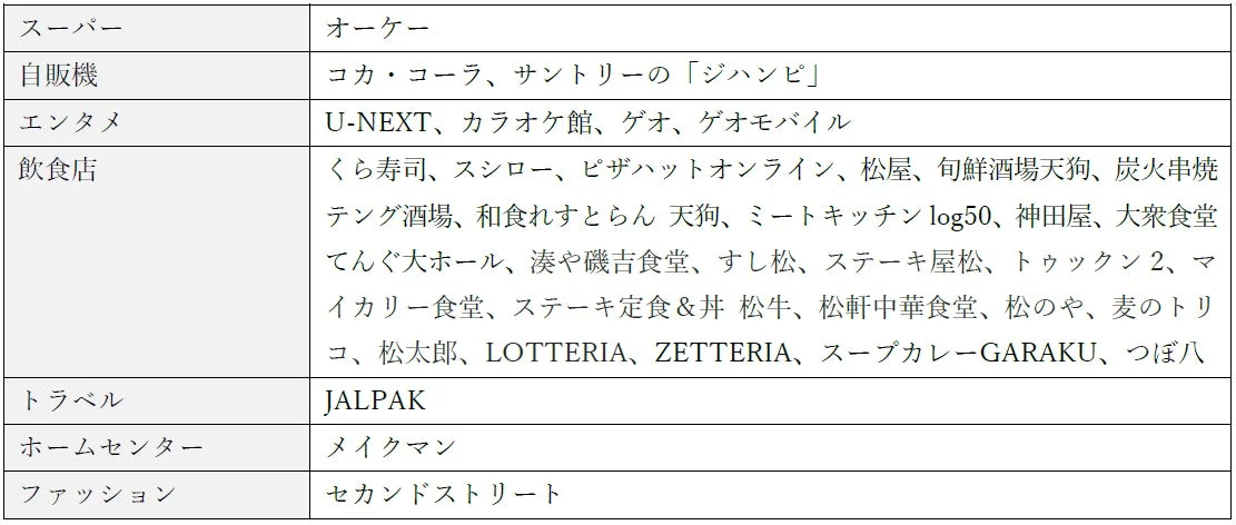 最大15%Pontaポイント還元の対象店舗リスト