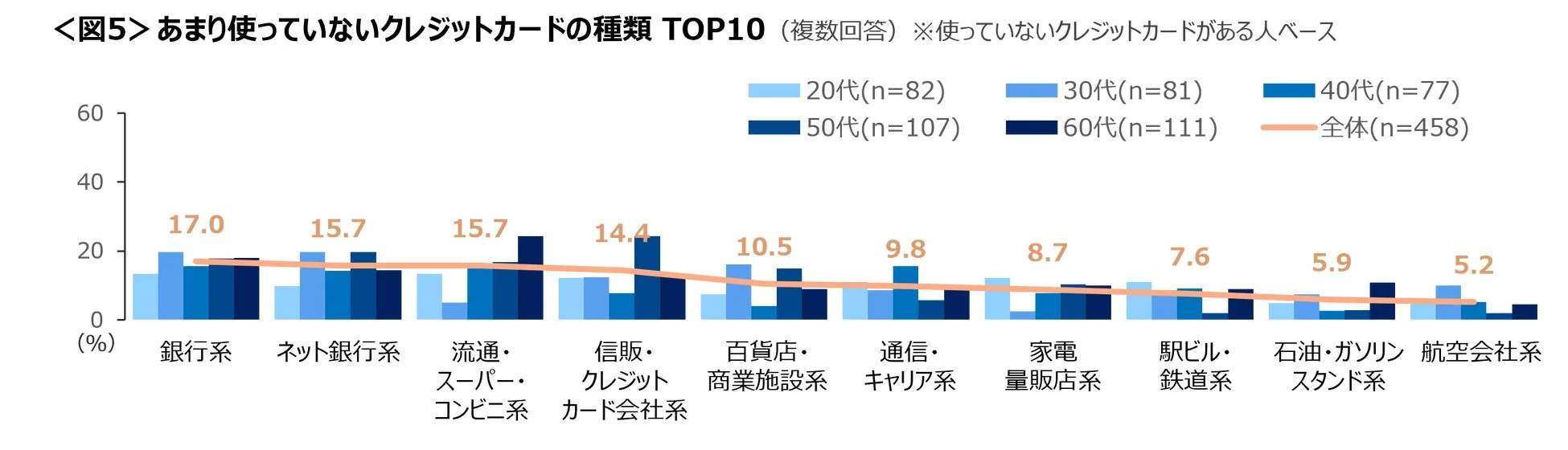 あまり使っていないクレジットカードの種類 TOP10