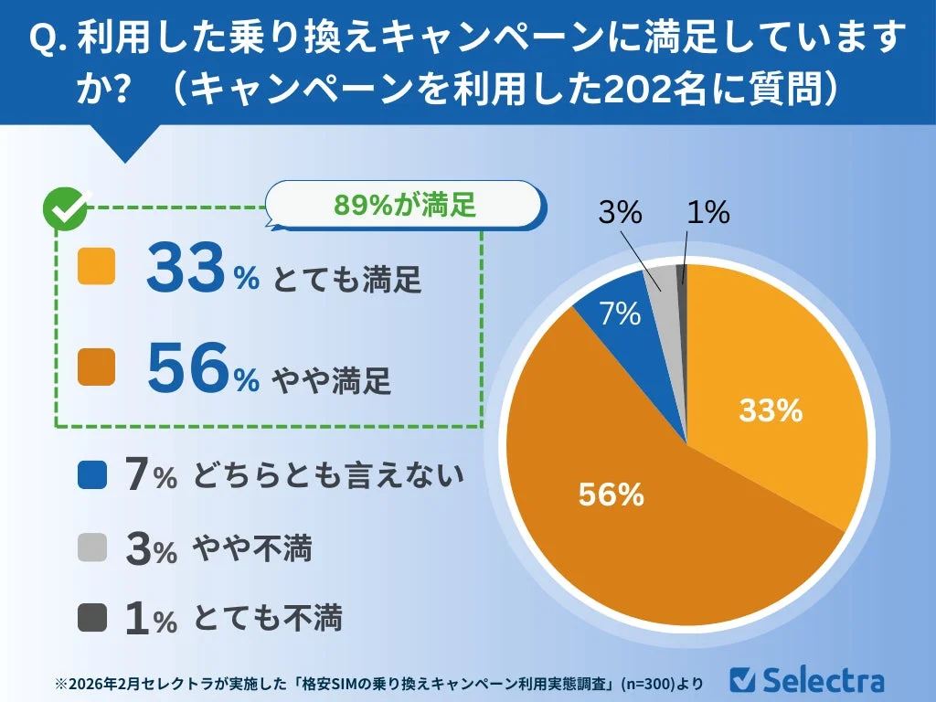 利用した乗り換えキャンペーンに満足していますか? (キャンペーンを利用した202名に質問)