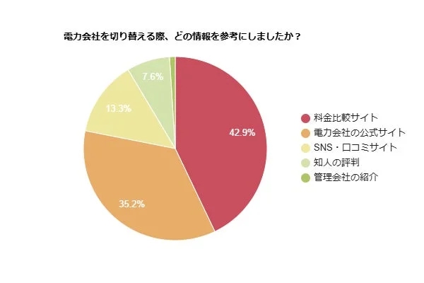 電力会社を切り替える際に参考にした情報源の円グラフ