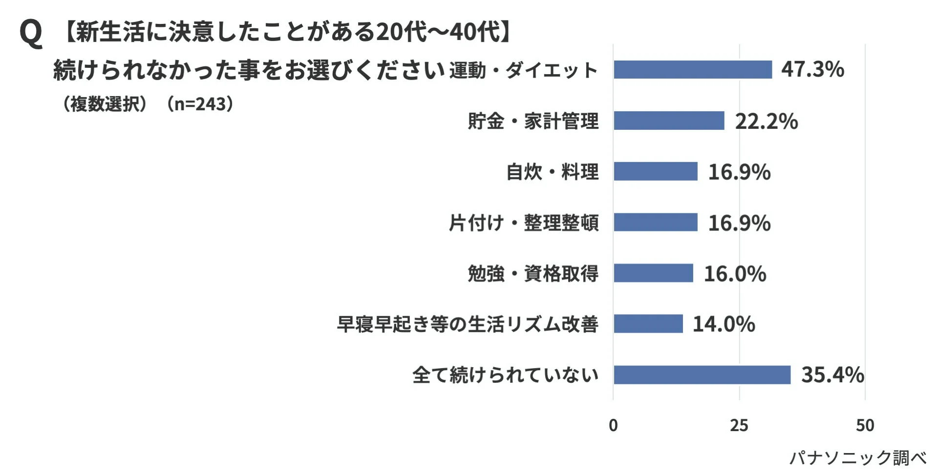 Q 【新生活に決意したことがある20代~40代】 続けられなかった事をお選びください (複数選択) (n=243)