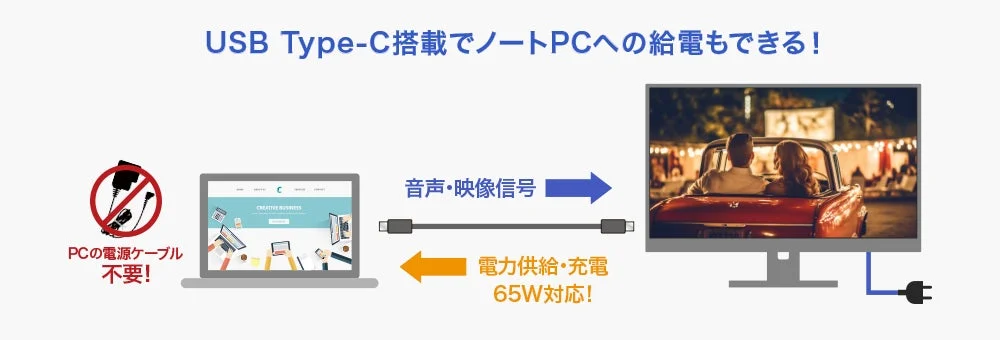 USB Type-Cケーブル一本でノートPCへの給電とモニターへの映像・音声出力