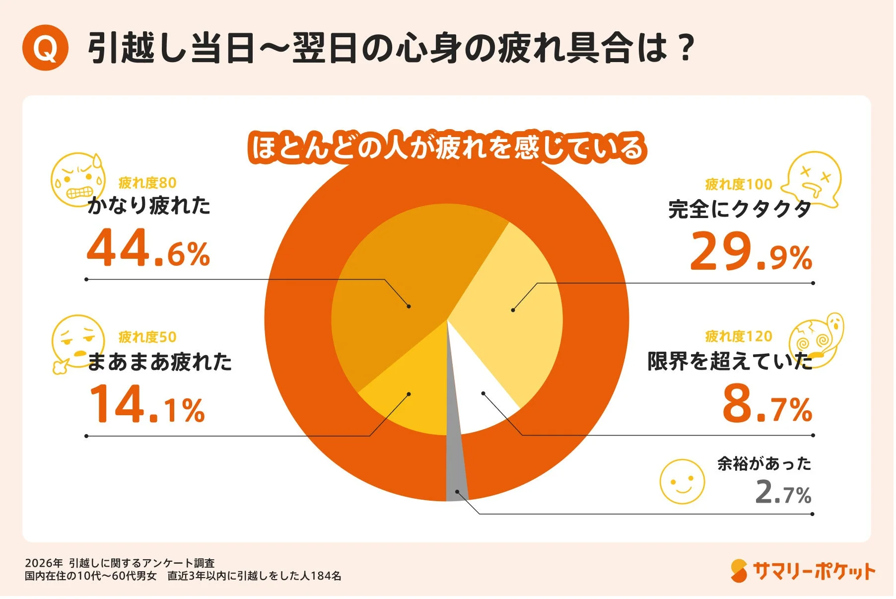 引越し当日~翌日の心身の疲れ具合