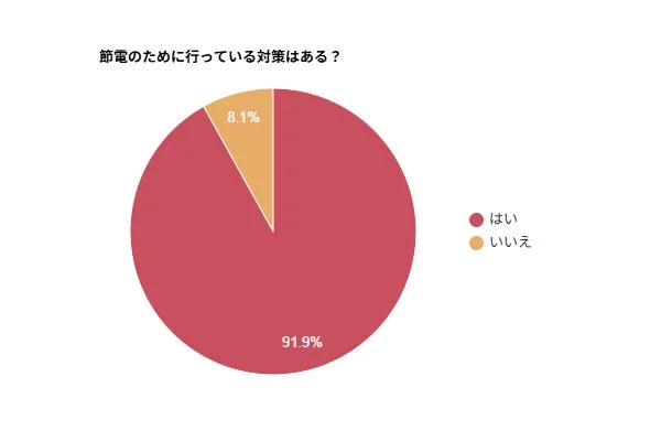 節電対策の実施状況