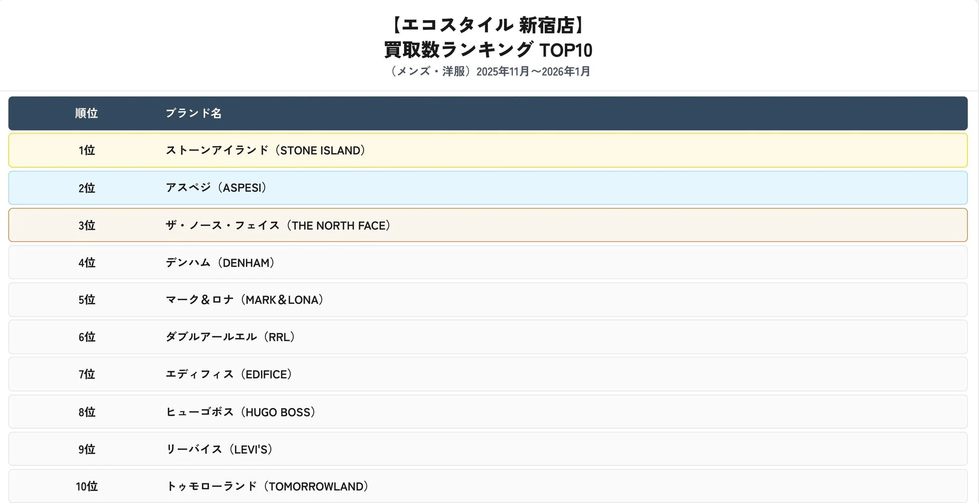 メンズ洋服買取数ランキングTOP10