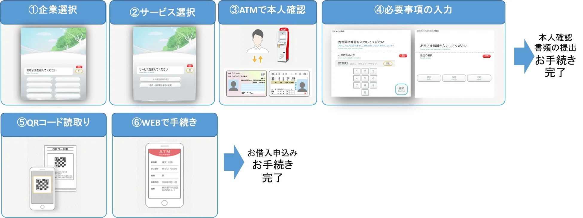 お手続きフロー(ATM画面イメージ)