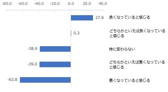 契約当初と比べた付帯サービスや会員優待の変化に対する印象別NPS