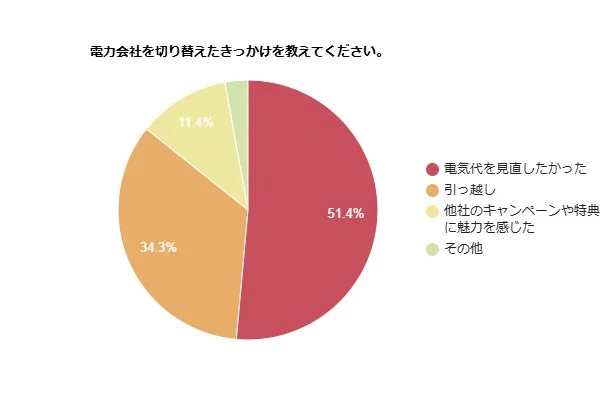 電力会社を切り替えたきっかけの円グラフ