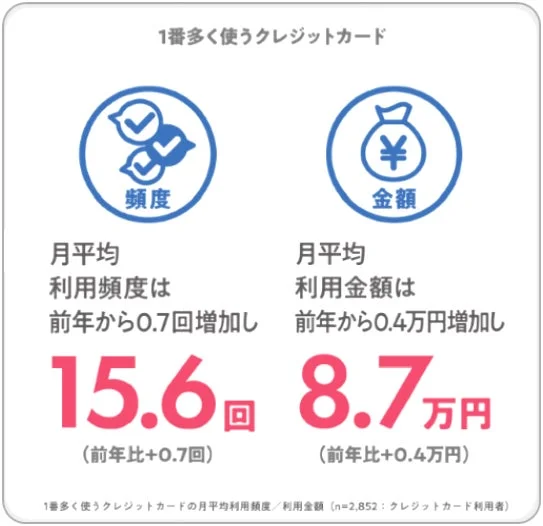 クレジットカードの月平均利用頻度/利用金額