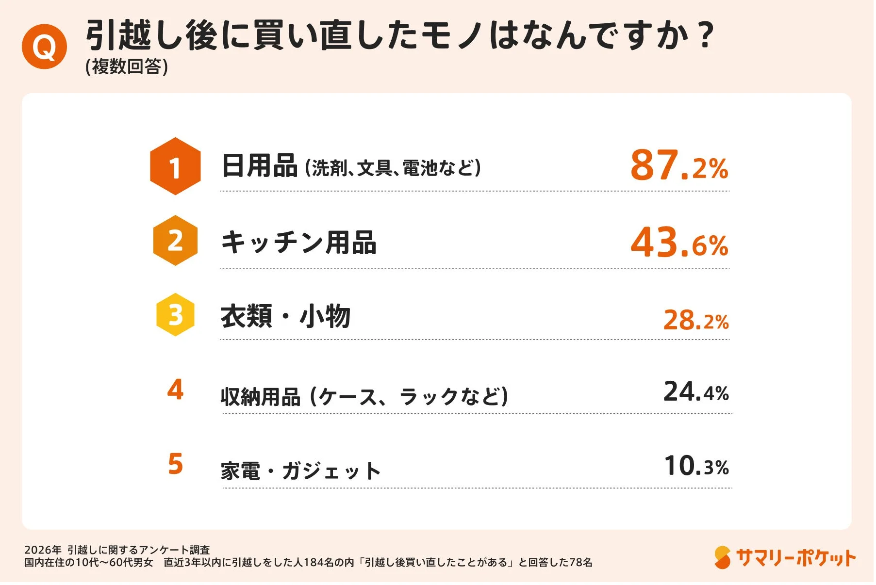 引越し後に買い直したモノ