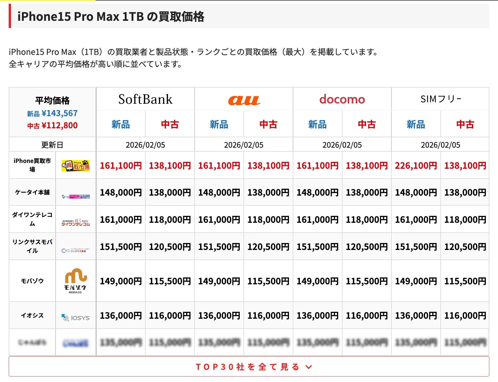 iPhone15 Pro Maxの買取価格比較表