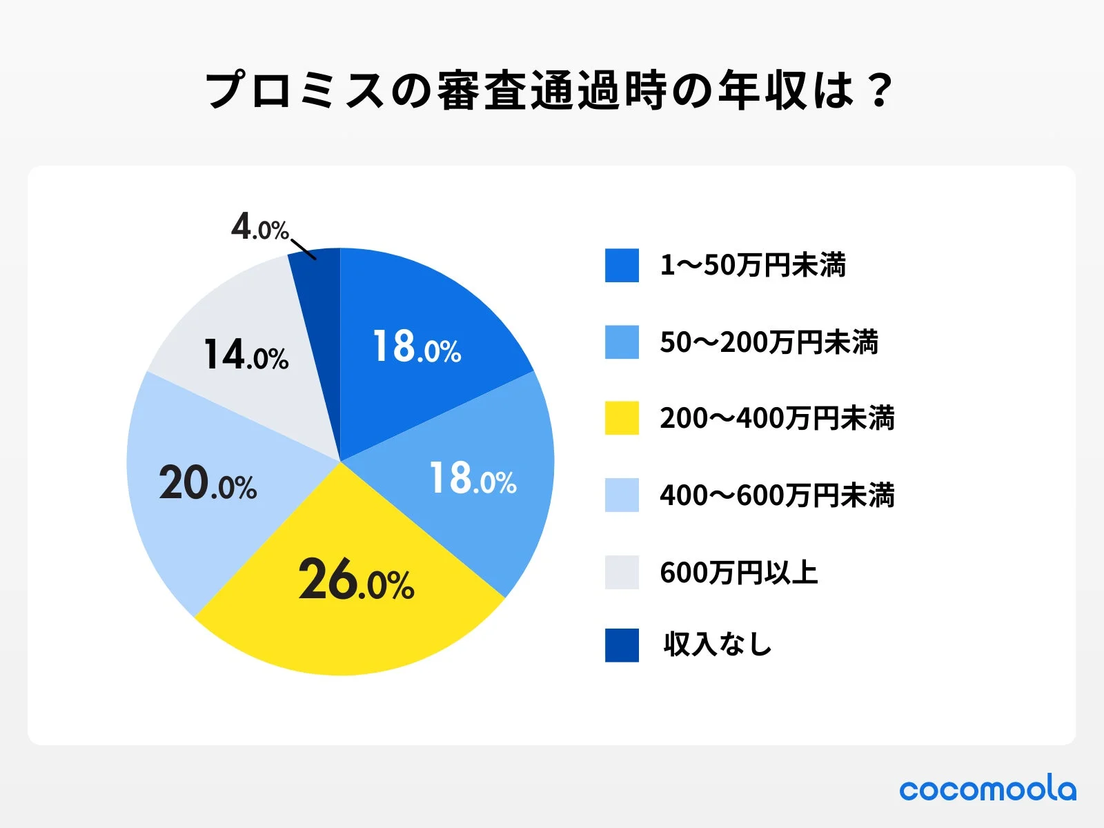 プロミスの審査通過時の年収
