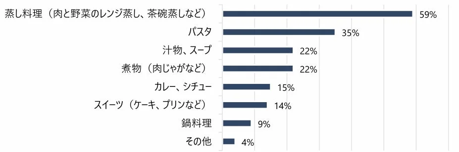 電子レンジ調理で作る料理