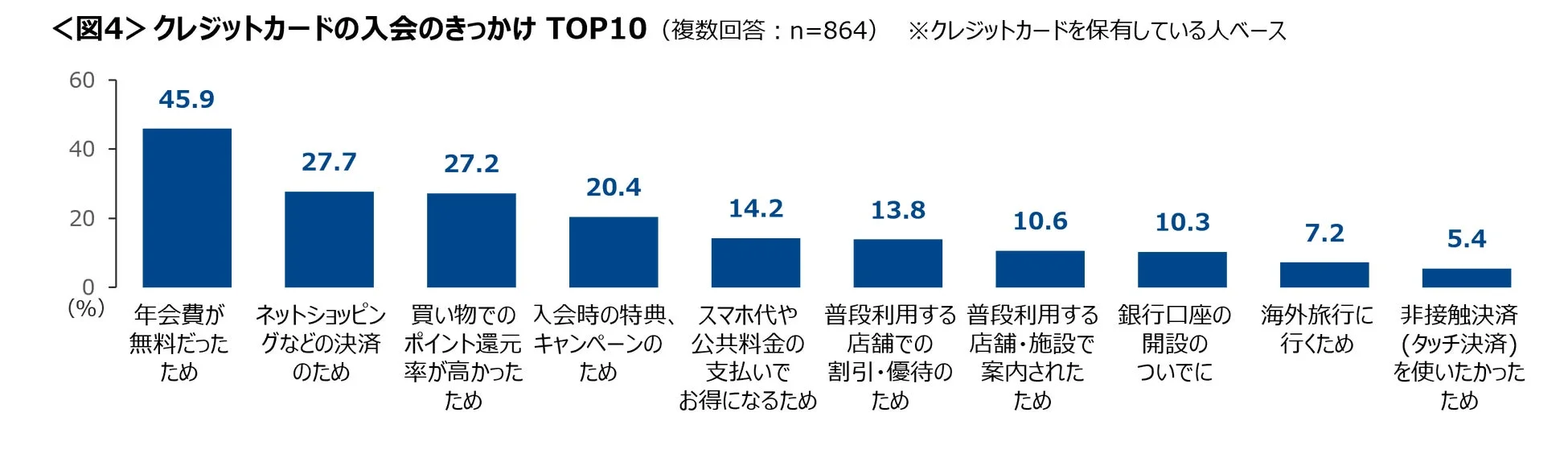 クレジットカードの入会のきっかけ TOP10