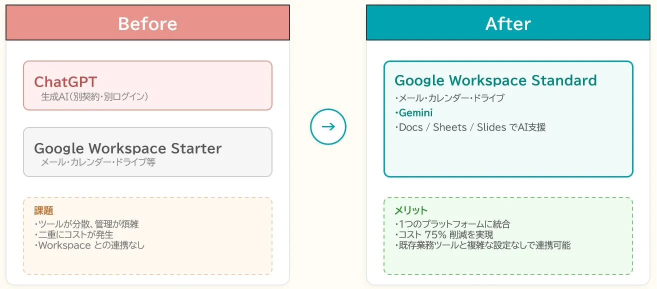 ChatGPTとGoogle Workspace StarterからGeminiを搭載したGoogle Workspace Standardへの移行比較