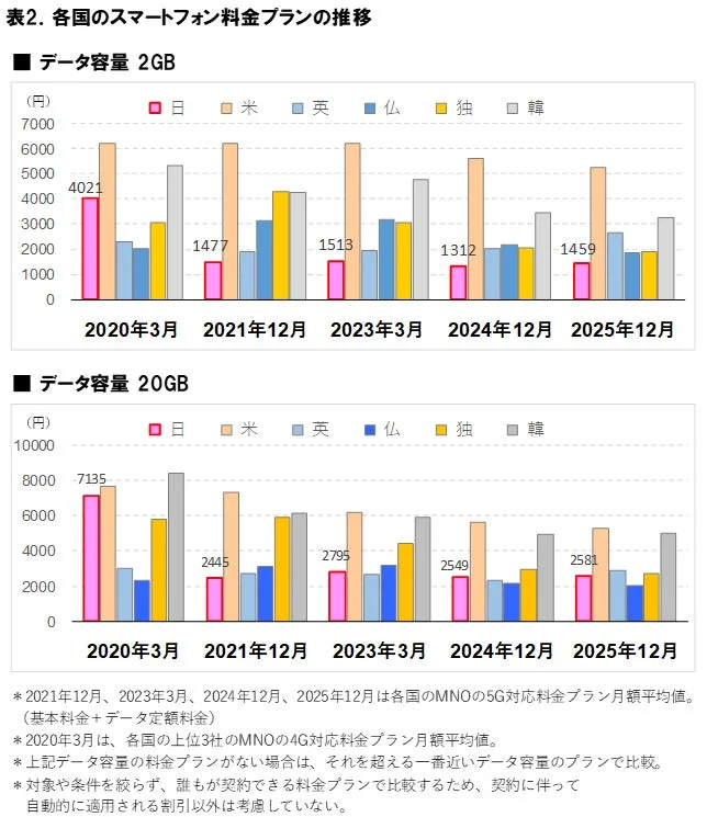 各国のスマートフォン料金プランの推移 データ容量 2GB/20GB