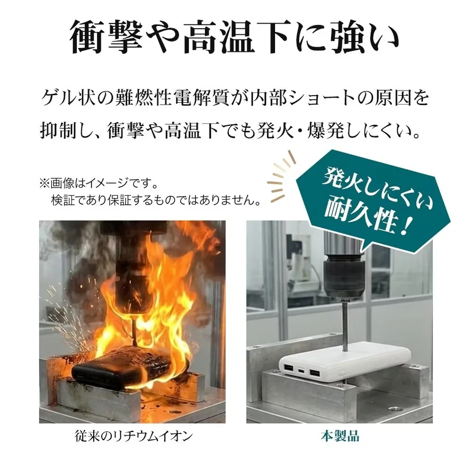 この画像は、衝撃や高温に強い製品の安全性をアピールしています。ゲル状の難燃性電解質が内部ショートを抑制し、発火・爆発しにくい特性を持つことを説明。従来のリチウムイオン電池がドリルで発火するのに対し、本製品は発火しない比較試験の様子が示されています。