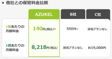AZUKELと他社の保管料金比較表