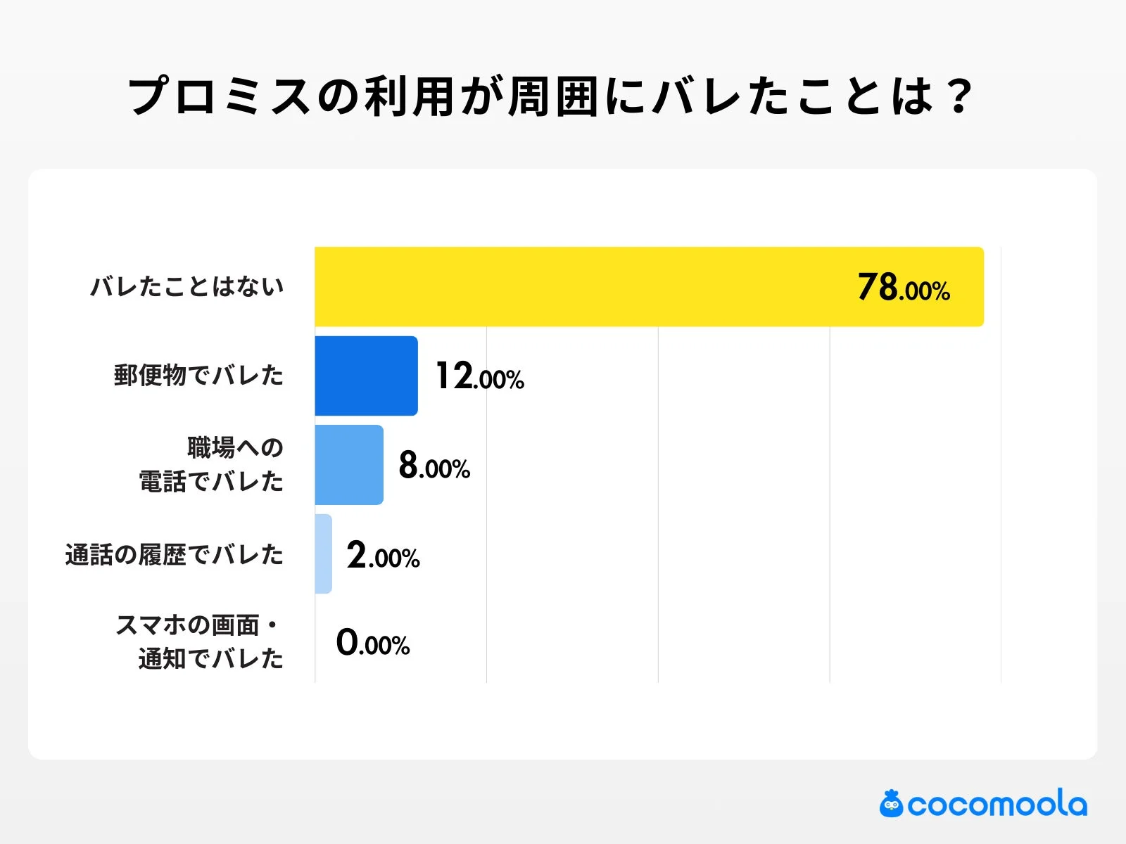 プロミスの利用が周囲にバレたことは