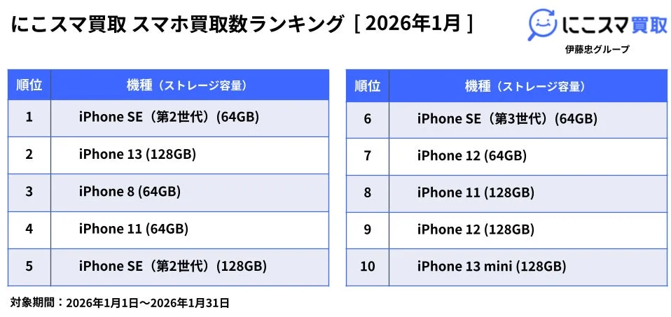 にこスマ買取 スマホ買取数ランキング [2026年1月]