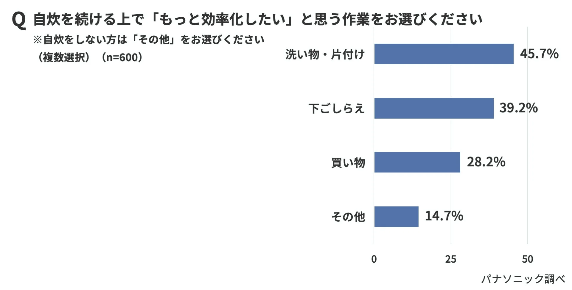 Q 自炊を続ける上で「もっと効率化したい」と思う作業をお選びください ※自炊をしない方は「その他」をお選びください (複数選択) (n=600)