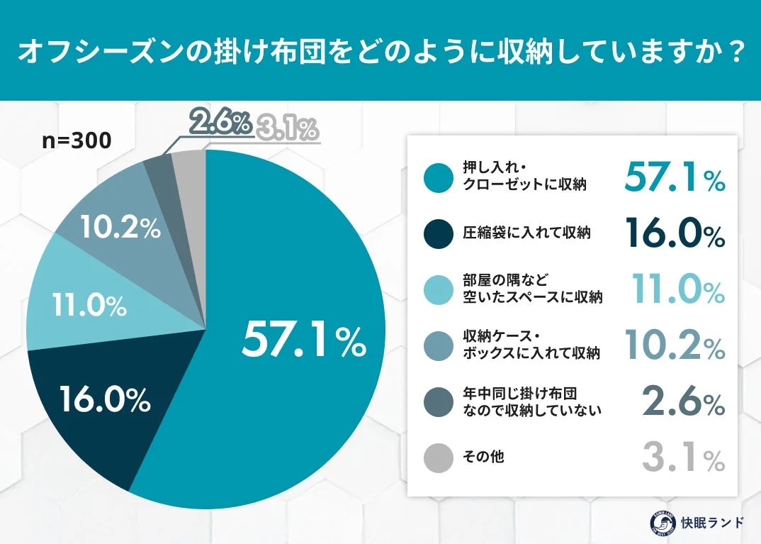 オフシーズンの掛け布団をどのように収納していますか?