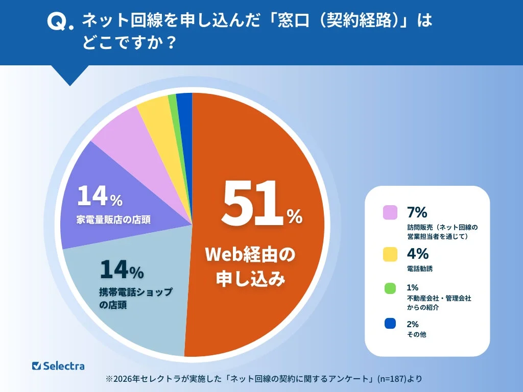 ネット回線を申し込んだ窓口（契約経路）
