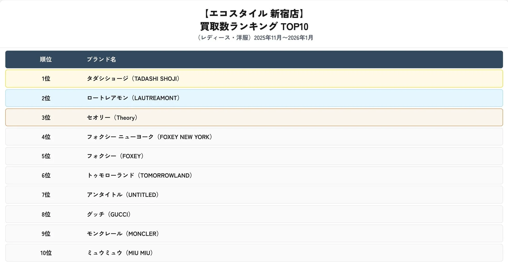 レディース洋服買取数ランキングTOP10