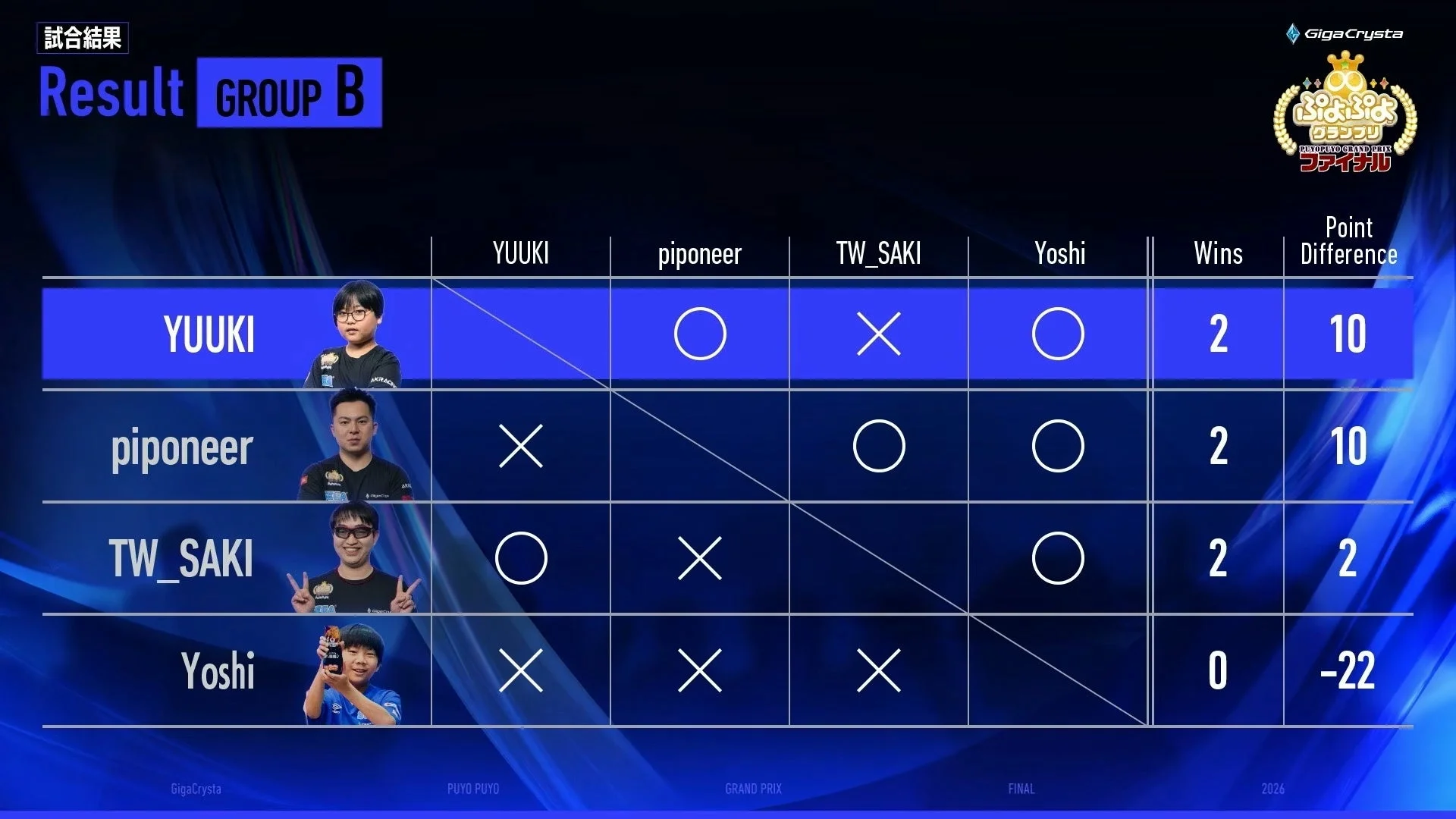 GigaCrysta ぷよぷよグランプリ ファイナル 予選リーグ表 GROUP B