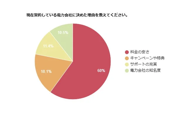 現在契約している電力会社を選んだ理由の円グラフ