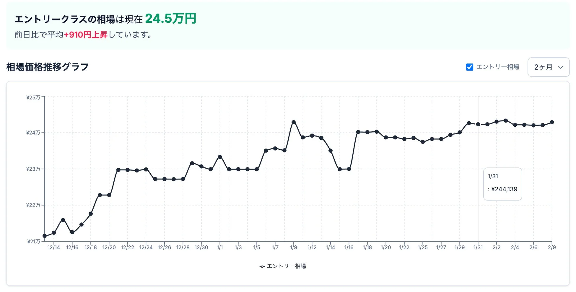 エントリークラスの相場価格推移グラフ